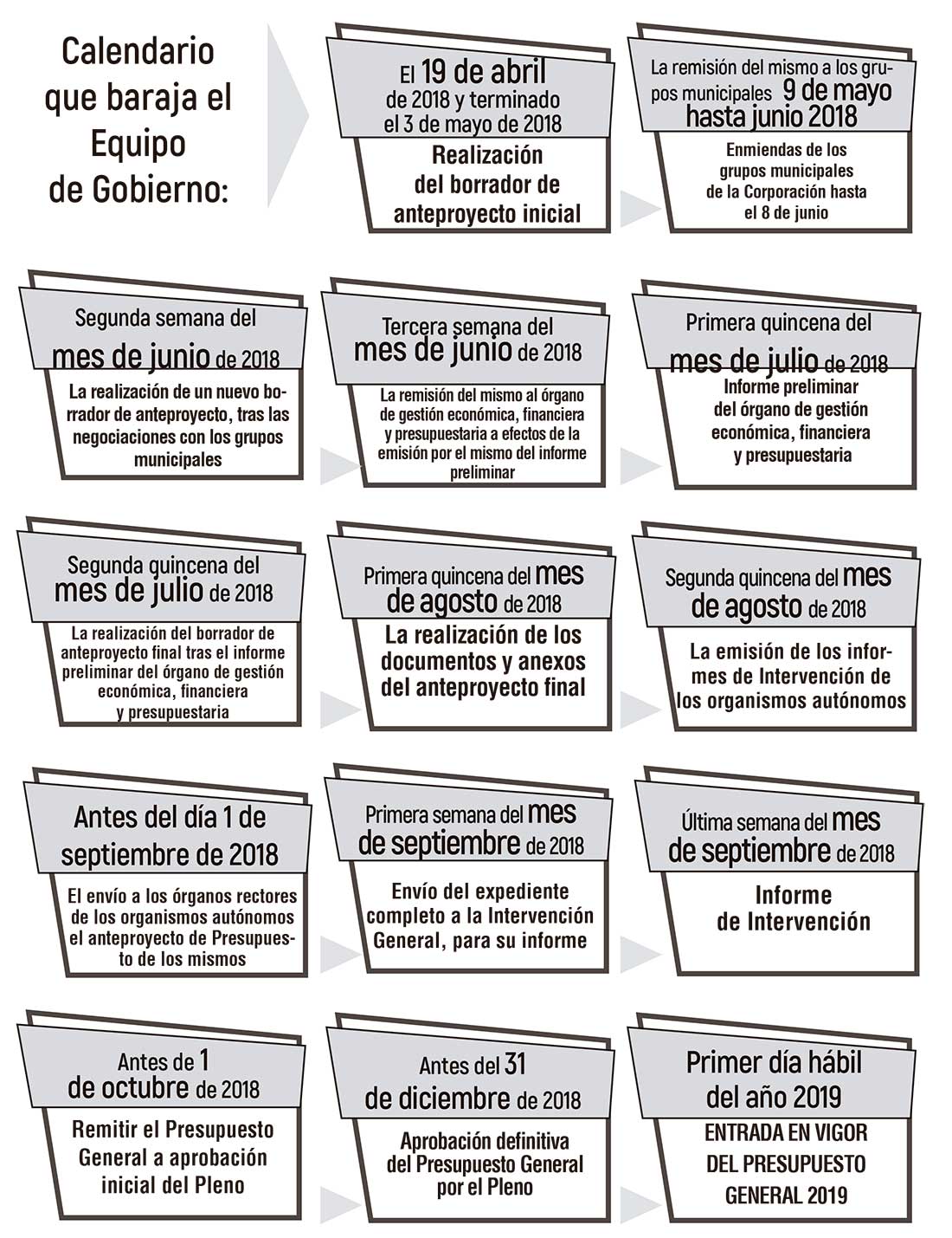 El concejal de Hacienda presenta  el calendario de trabajo del presupuesto general del Ayuntamiento de 2019