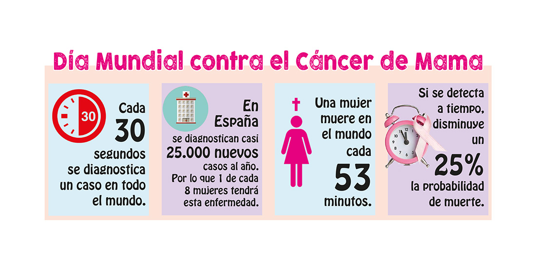 19 de octubre: Día Mundial contra el Cáncer de Mama