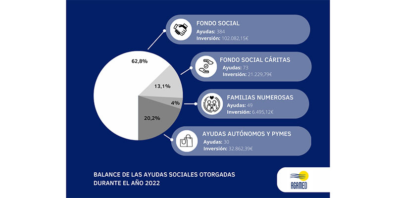 Agamed destina más de 160.000 euros en ayudas sociales en Torrevieja durante 2022